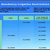 WATER RESTRICTIONS STILL IN EFFECT